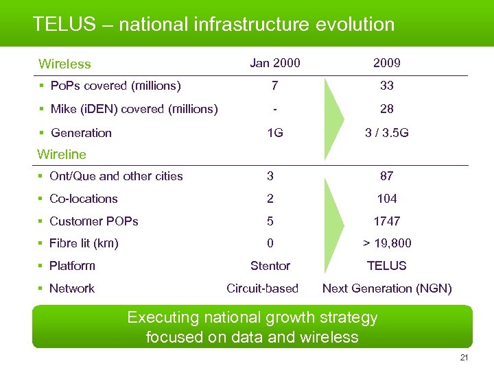 TELUS – national infrastructure evolution Jan 2000 2009 § Po. Ps covered (millions) 7