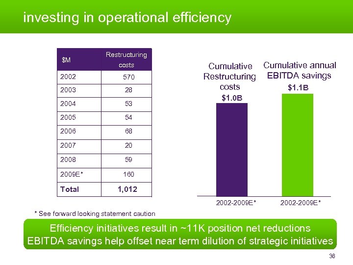 investing in operational efficiency $M Restructuring costs 2002 570 2003 28 2004 53 2005