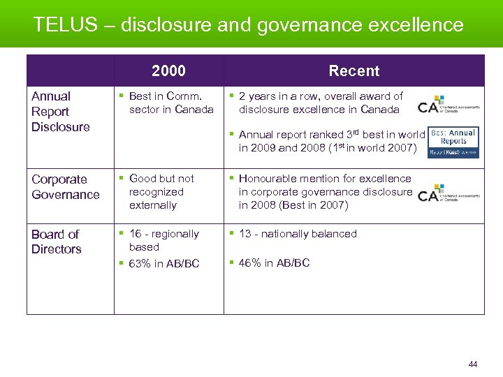 TELUS – disclosure and governance excellence 2000 Recent Annual Report Disclosure § Best in
