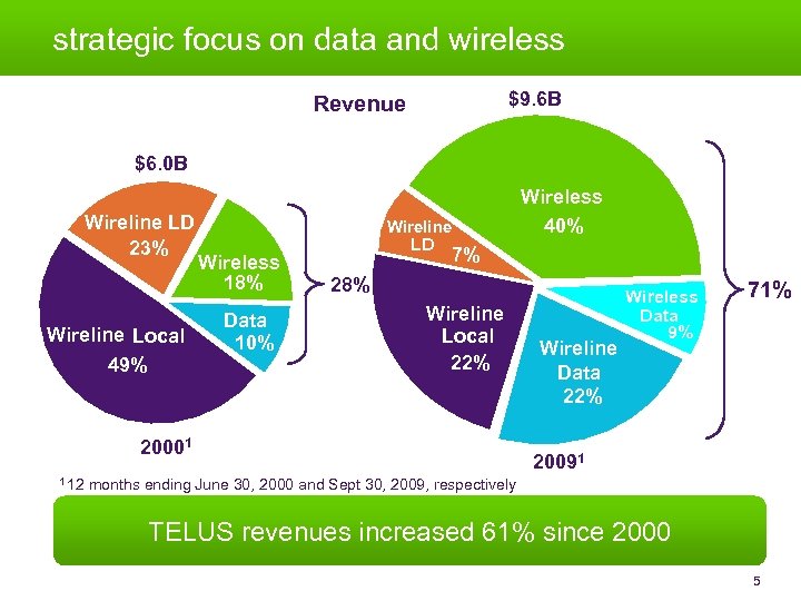 strategic focus on data and wireless $9. 6 B Revenue $6. 0 B Wireline