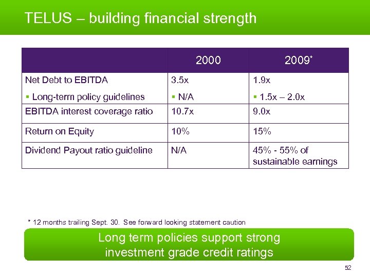 TELUS – building financial strength 2000 2009* Net Debt to EBITDA 3. 5 x