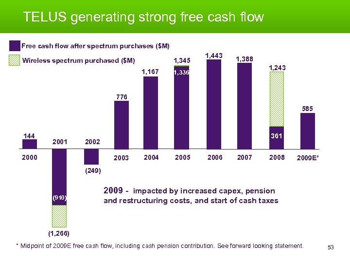 361 53 TELUS generating strong free cash flow Free cash flow after spectrum purchases