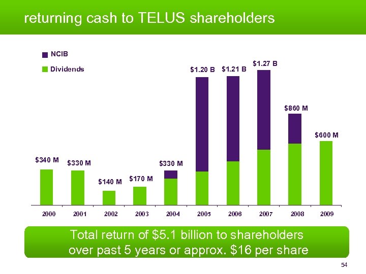 returning cash to TELUS shareholders 5. 5 B NCIB Dividends $1. 20 B $1.