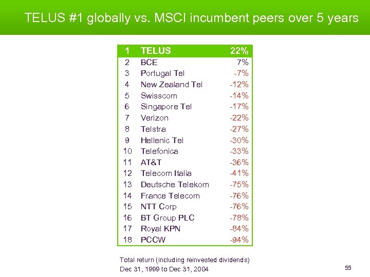 TELUS #1 globally vs. MSCI incumbent peers over 5 years 1 TELUS 22% 2