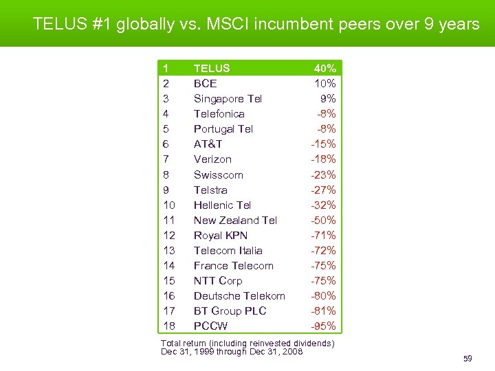 TELUS #1 globally vs. MSCI incumbent peers over 9 years 1 2 3 4