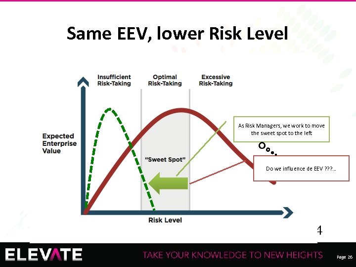 Same EEV, lower Risk Level As Risk Managers, we work to move the sweet