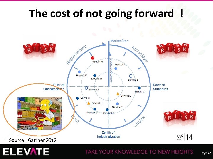 The cost of not going forward ! Source : Gartner 2012 Recording of this