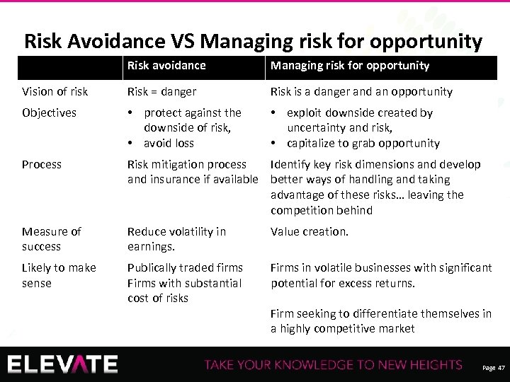 Risk Avoidance VS Managing risk for opportunity Risk avoidance Managing risk for opportunity Vision