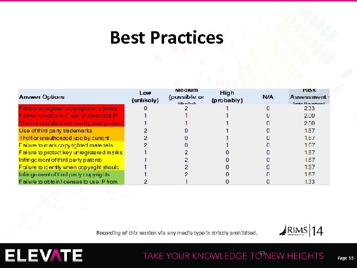 Best Practices Recording of this session via any media type is strictly prohibited. 53