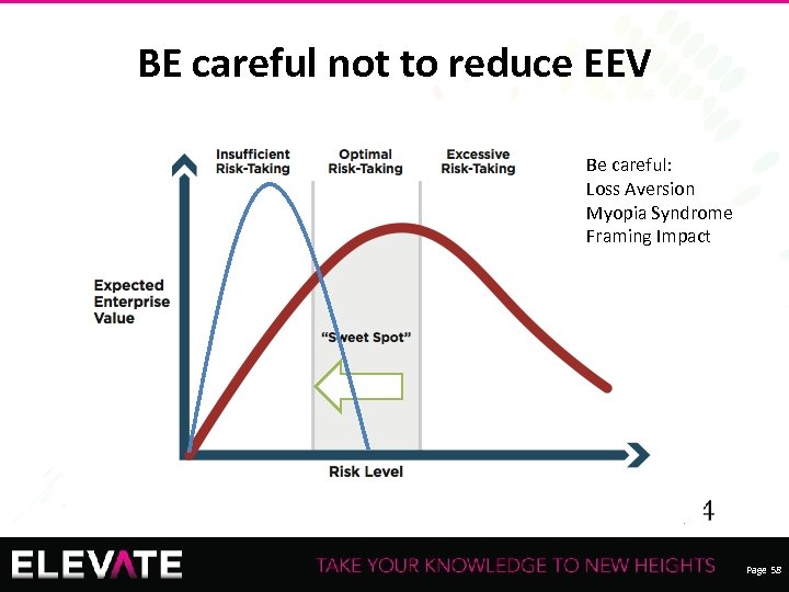 BE careful not to reduce EEV Be careful: Loss Aversion Myopia Syndrome Framing Impact