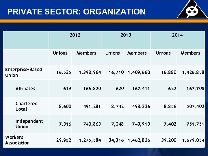 PRIVATE SECTOR: ORGANIZATION 2012 Unions Enterprise-Based Union 2013 Members Unions 16, 535 1, 398,