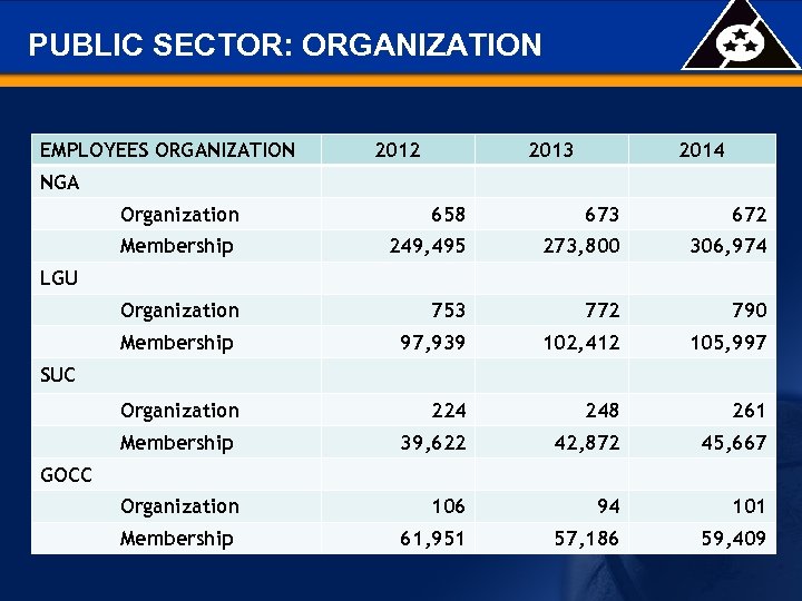 PUBLIC SECTOR: ORGANIZATION EMPLOYEES ORGANIZATION 2012 2013 2014 NGA Organization 658 673 672 Membership