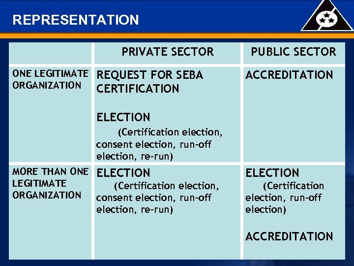 REPRESENTATION PRIVATE SECTOR ONE LEGITIMATE ORGANIZATION REQUEST FOR SEBA CERTIFICATION PUBLIC SECTOR ACCREDITATION ELECTION