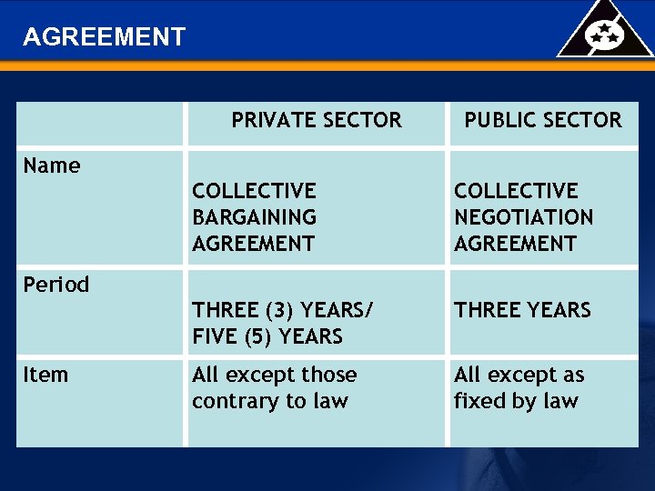 AGREEMENT PRIVATE SECTOR PUBLIC SECTOR Name COLLECTIVE BARGAINING AGREEMENT COLLECTIVE NEGOTIATION AGREEMENT THREE (3)