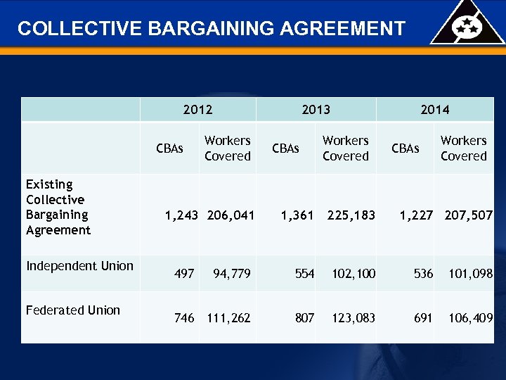 COLLECTIVE BARGAINING AGREEMENT 2012 CBAs Existing Collective Bargaining Agreement Independent Union Federated Union 2013