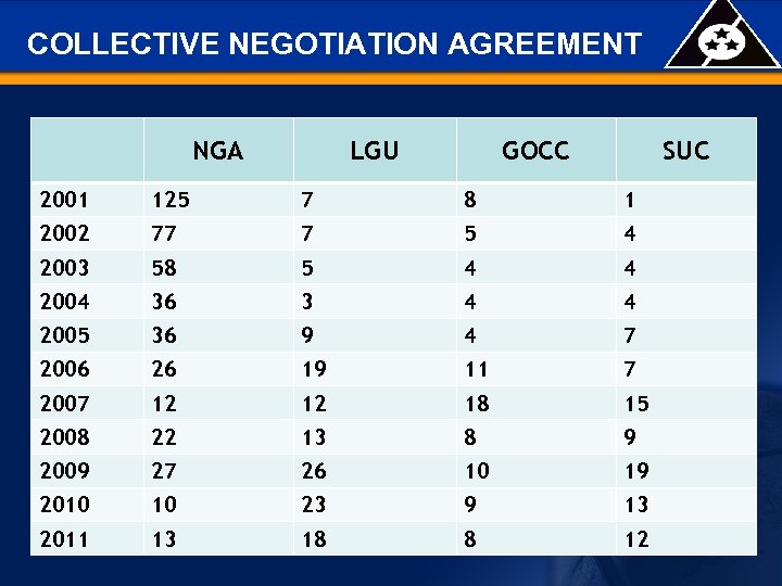 COLLECTIVE NEGOTIATION AGREEMENT NGA LGU GOCC SUC 2001 125 7 8 1 2002 77