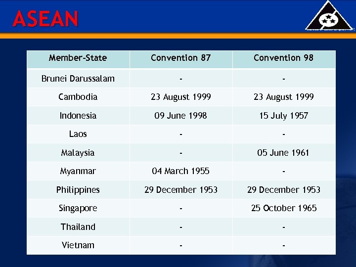 ASEAN Member-State Convention 87 Convention 98 Brunei Darussalam - - Cambodia 23 August 1999