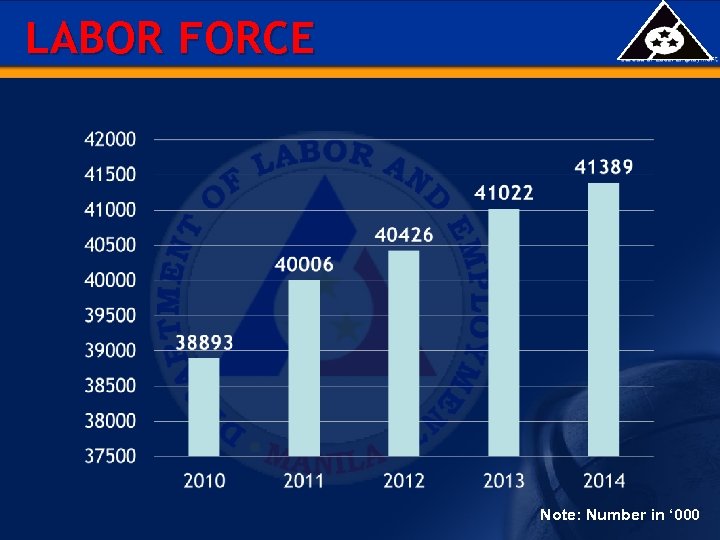 LABOR FORCE Note: Number in ‘ 000 