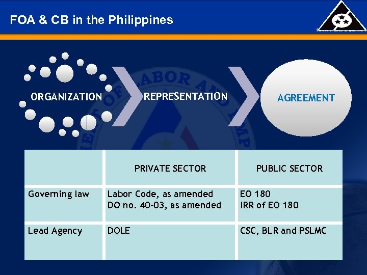 FOA & CB in the Philippines REPRESENTATION ORGANIZATION PRIVATE SECTOR AGREEMENT PUBLIC SECTOR Governing