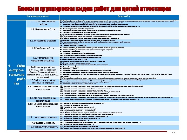 Блоки и группировки видов работ для целей аттестации Наименования тестов Виды работ 1. 1.