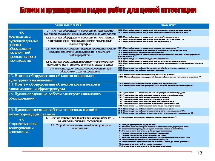 Блоки и группировки видов работ для целей аттестации Наименования тестов 12. Монтажные и пусконаладочные