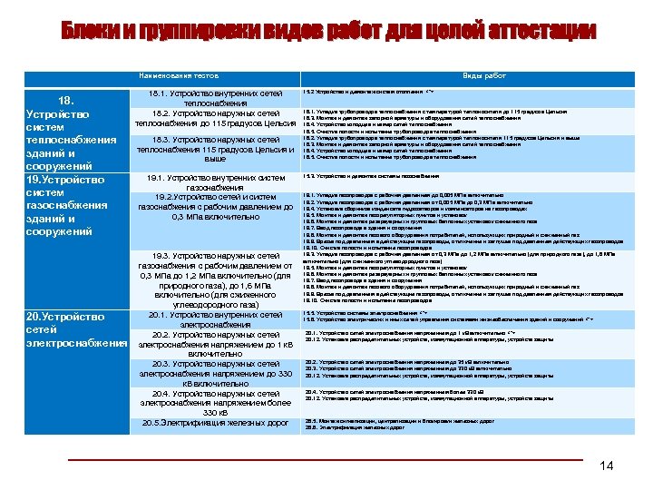 Блоки и группировки видов работ для целей аттестации Наименования тестов 18. Устройство систем теплоснабжения