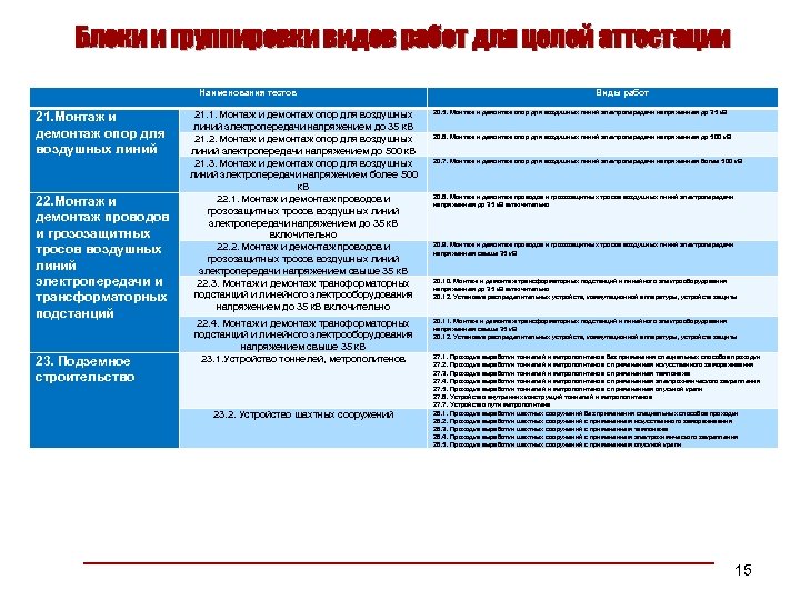 Блоки и группировки видов работ для целей аттестации Наименования тестов 21. Монтаж и демонтаж