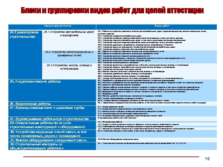 Блоки и группировки видов работ для целей аттестации Наименования тестов 24. Транспортное строительство Виды