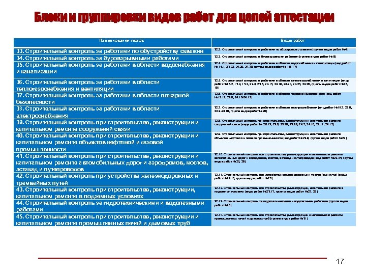 Блоки и группировки видов работ для целей аттестации Наименования тестов Виды работ 33. Строительный