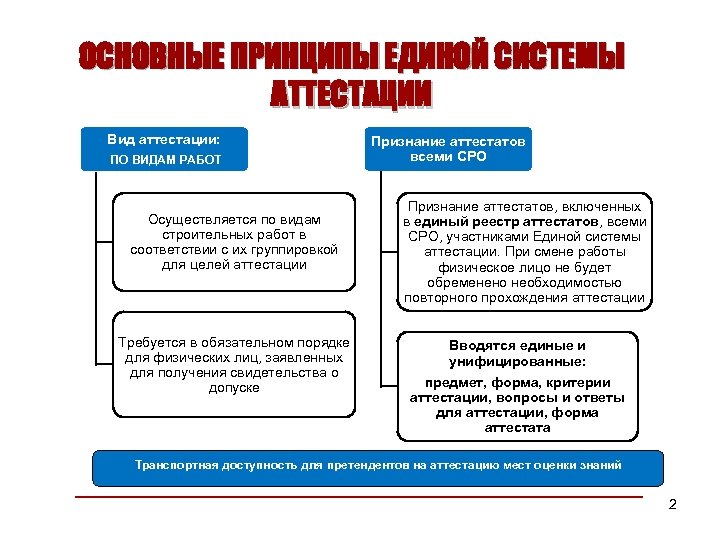 ОСНОВНЫЕ ПРИНЦИПЫ ЕДИНОЙ СИСТЕМЫ АТТЕСТАЦИИ Вид аттестации: ПО ВИДАМ РАБОТ Осуществляется по видам строительных