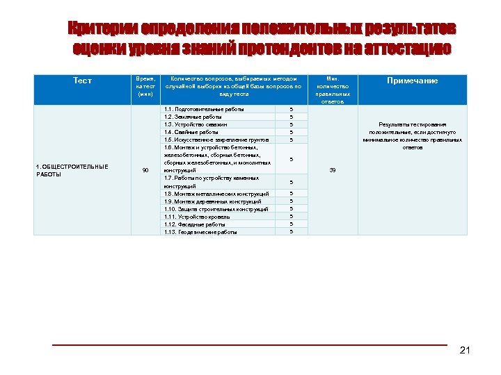 Критерии определения положительных результатов оценки уровня знаний претендентов на аттестацию Тест 1. ОБЩЕСТРОИТЕЛЬНЫЕ РАБОТЫ