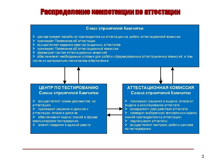 Распределение компетенции по аттестации Союз строителей Камчатки Ø рассматривает жалобы от претендентов на аттестацию