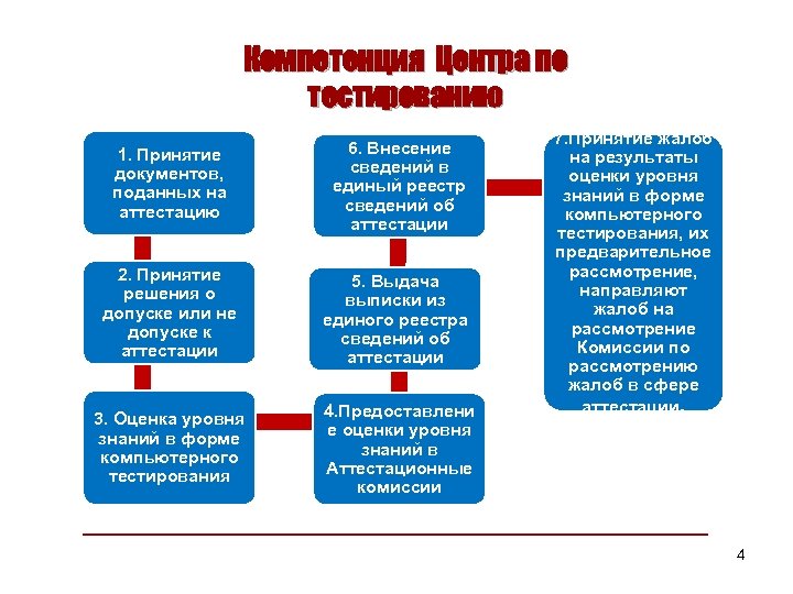 Компетенция Центра по тестированию 1. Принятие документов, поданных на аттестацию 6. Внесение сведений в