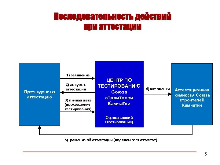 Последовательность действий при аттестации 1) заявление Претендент на аттестацию 2) допуск к аттестации ЦЕНТР