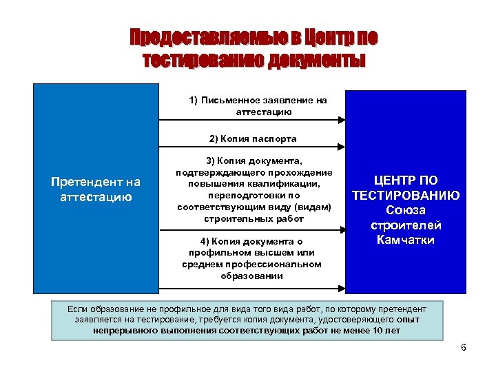 Предоставляемые в Центр по тестированию документы 1) Письменное заявление на аттестацию 2) Копия паспорта