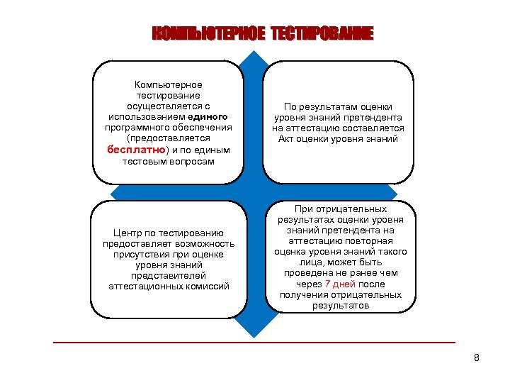 КОМПЬЮТЕРНОЕ ТЕСТИРОВАНИЕ Компьютерное тестирование осуществляется с использованием единого программного обеспечения (предоставляется бесплатно) и по