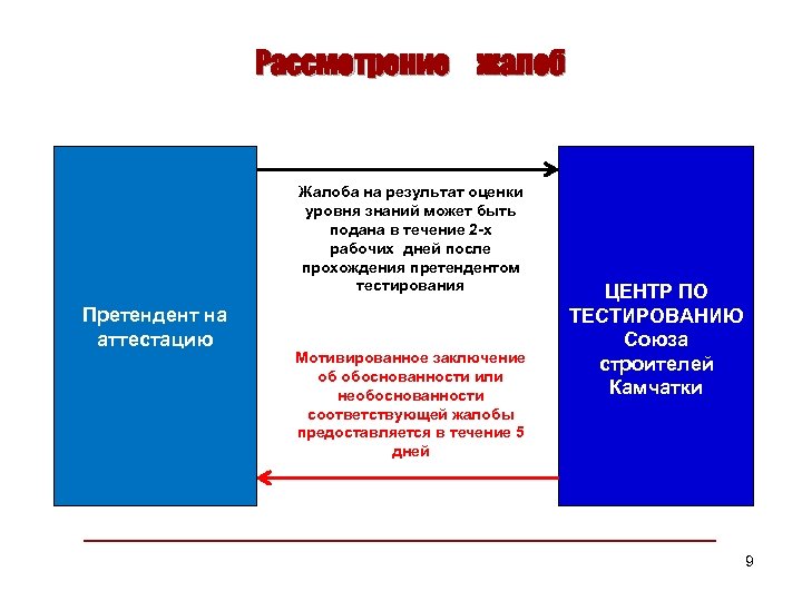 Рассмотрение жалоб Жалоба на результат оценки уровня знаний может быть подана в течение 2