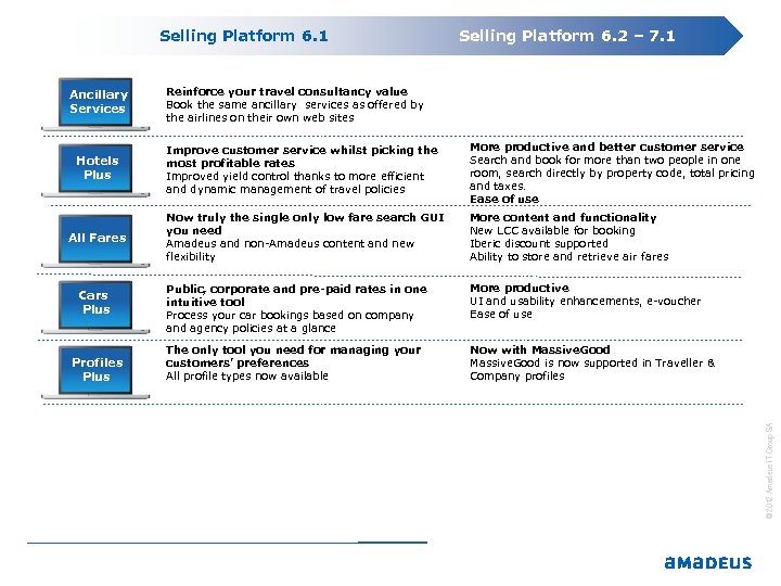 Selling Platform 6. 1 Ancillary Services Selling Platform 6. 2 – 7. 1 Reinforce