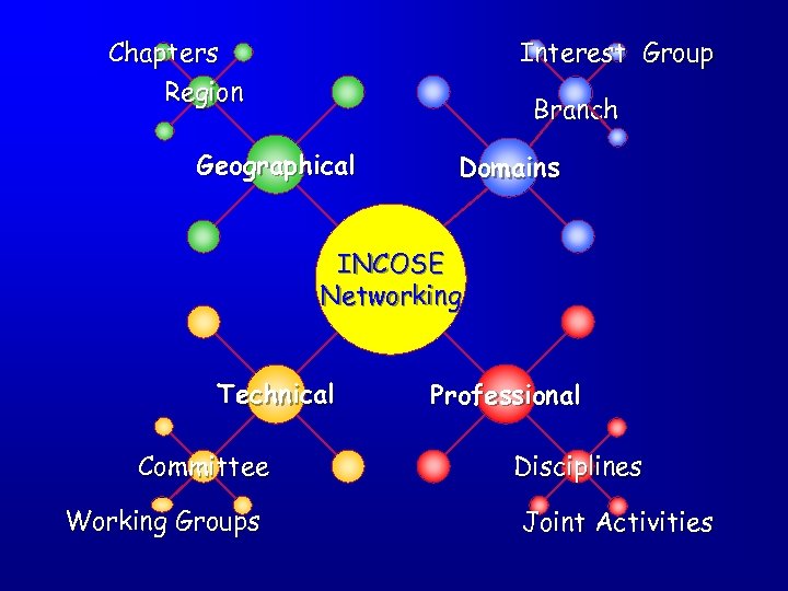 Chapters Region Interest Group Branch Geographical Domains INCOSE Networking Technical Committee Working Groups Professional