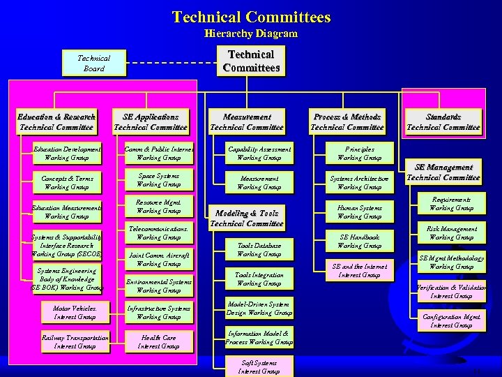 Technical Committees Hierarchy Diagram Technical Committees Technical Board Education & Research Technical Committee SE