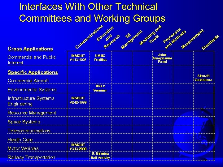 Interfaces With Other Technical Committees and Working Groups Cross Applications Commercial and Public Interest