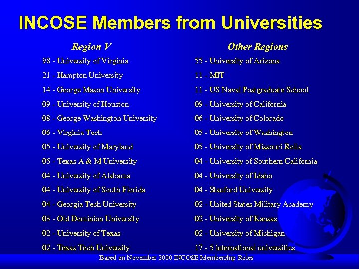 INCOSE Members from Universities Region V Other Regions 98 - University of Virginia 55