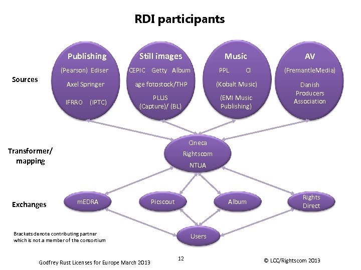 RDI participants Publishing Still images Music PPL CI (Pearson) Ediser Axel Springer Sources CEPIC