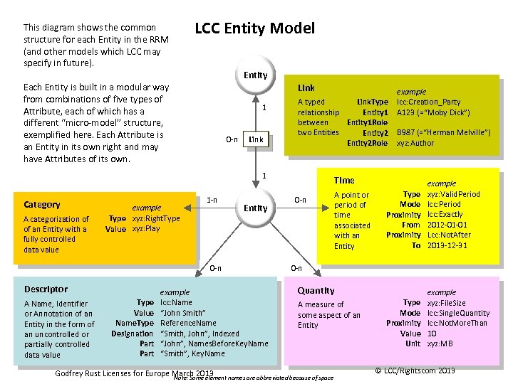 LCC Entity Model: Attribute Model LCC Entity Model This diagram shows the common structure