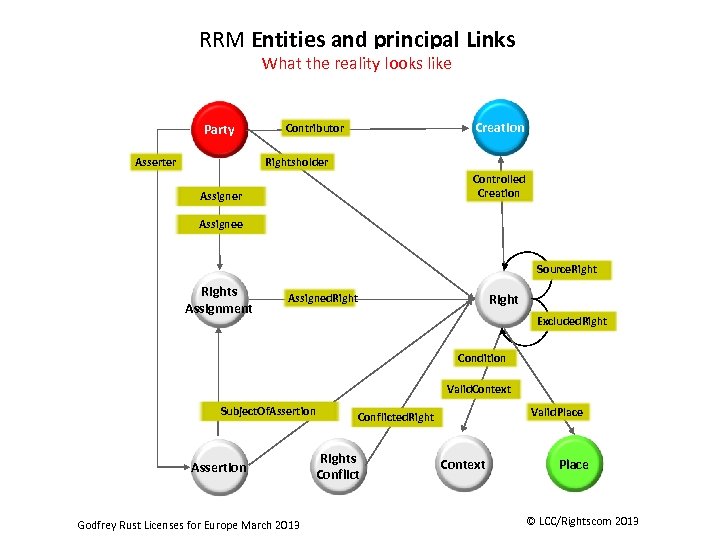 RRM Entity. Types and principal Links RRM Entities and principal Links This diagram shows