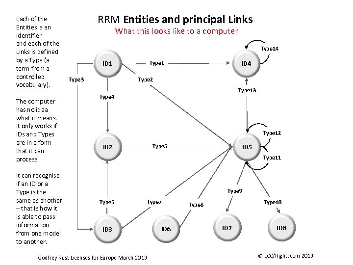 Each of the Entities is an Identifier and each of the Links is defined