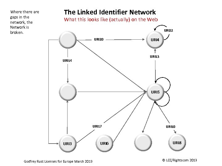 Where there are gaps in the network, the Network is broken. The Linked Identifier