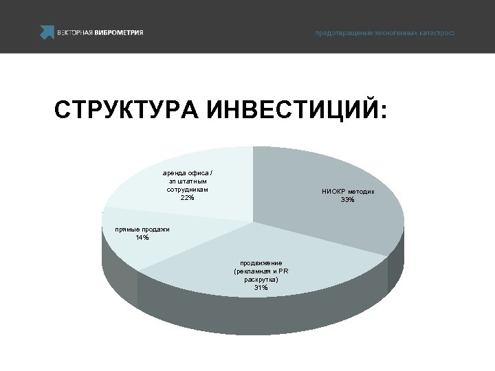 СТРУКТУРА ИНВЕСТИЦИЙ: аренда офиса / зп штатным сотрудникам 22% НИОКР методик 33% прямые продажи