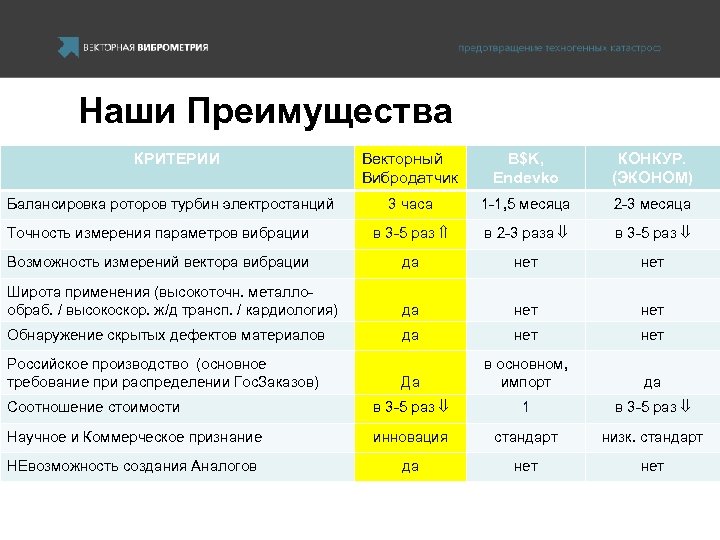 Наши Преимущества КРИТЕРИИ Векторный Вибродатчик B$K, Endevko КОНКУР. (ЭКОНОМ) 3 часа 1 -1, 5