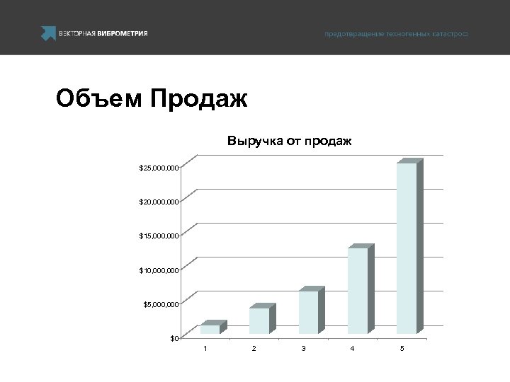 Объем Продаж Выручка от продаж $25, 000 $20, 000 $15, 000 $10, 000 $5,